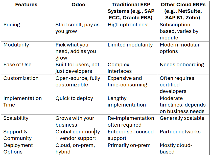 odoo vs other erp comparison table.png